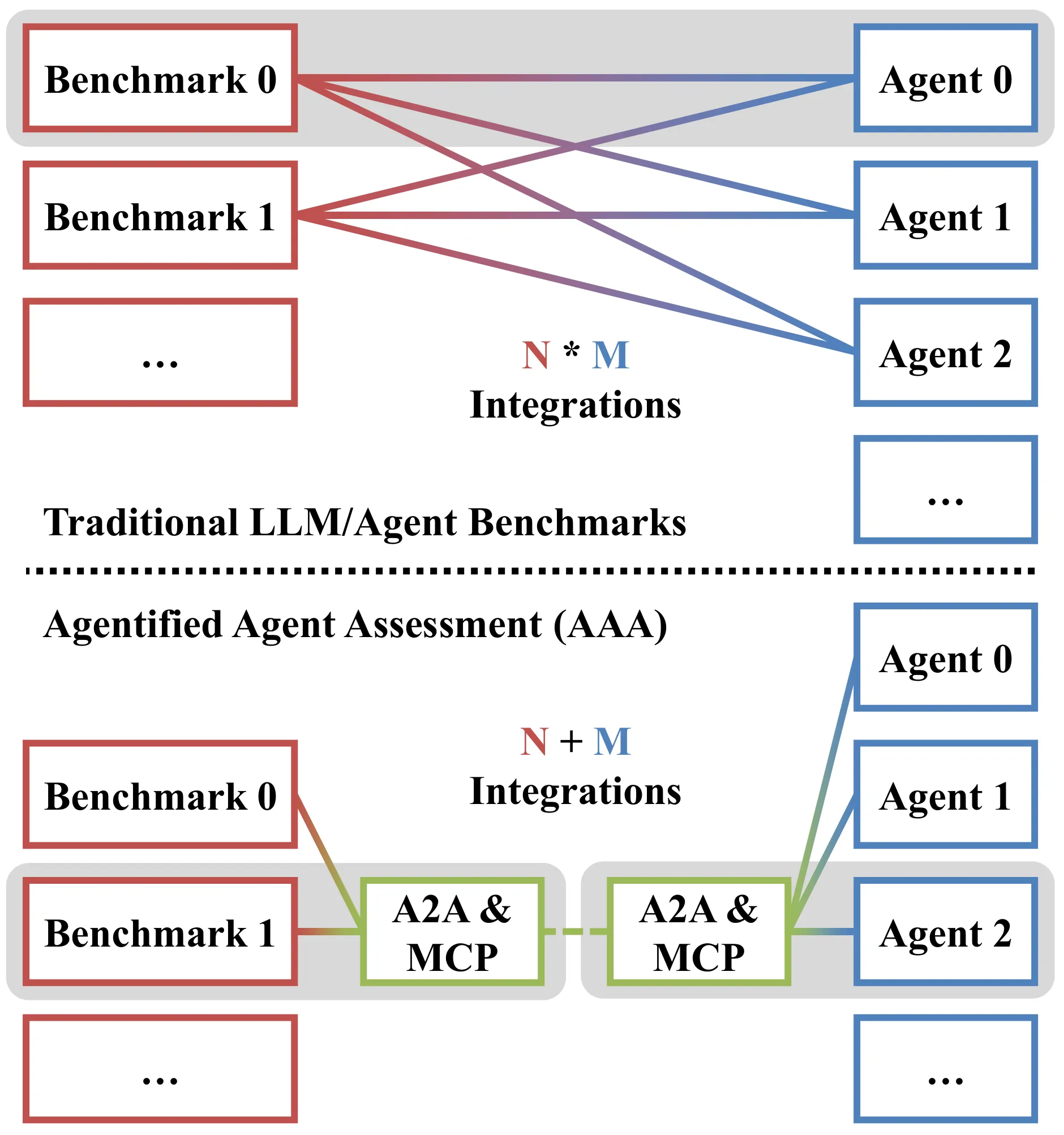 Traditional benchmarks require N × M integrations, while AAA reduces this to N + M through standardized A2A and MCP interfaces