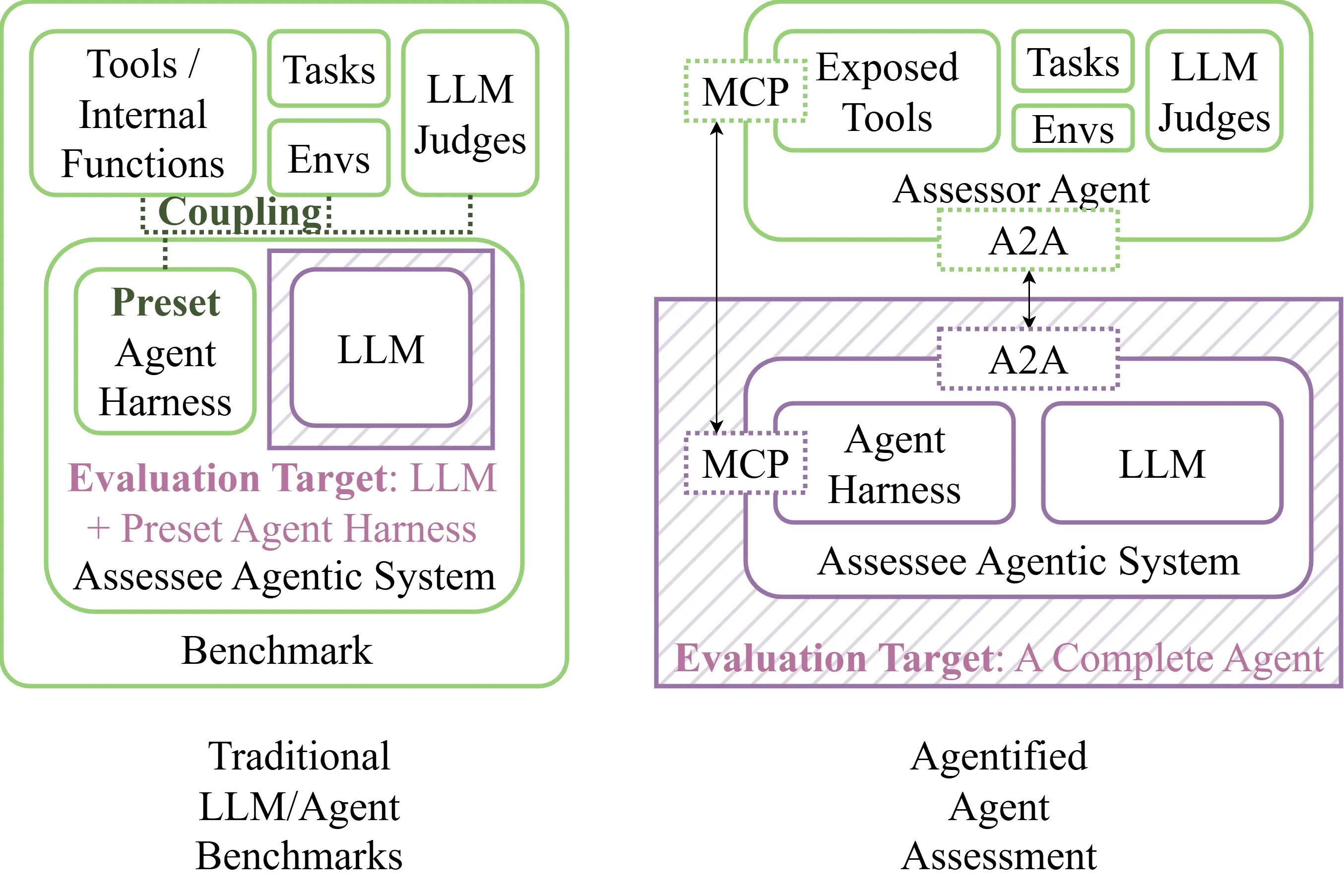 Agent Assessment Paradigms