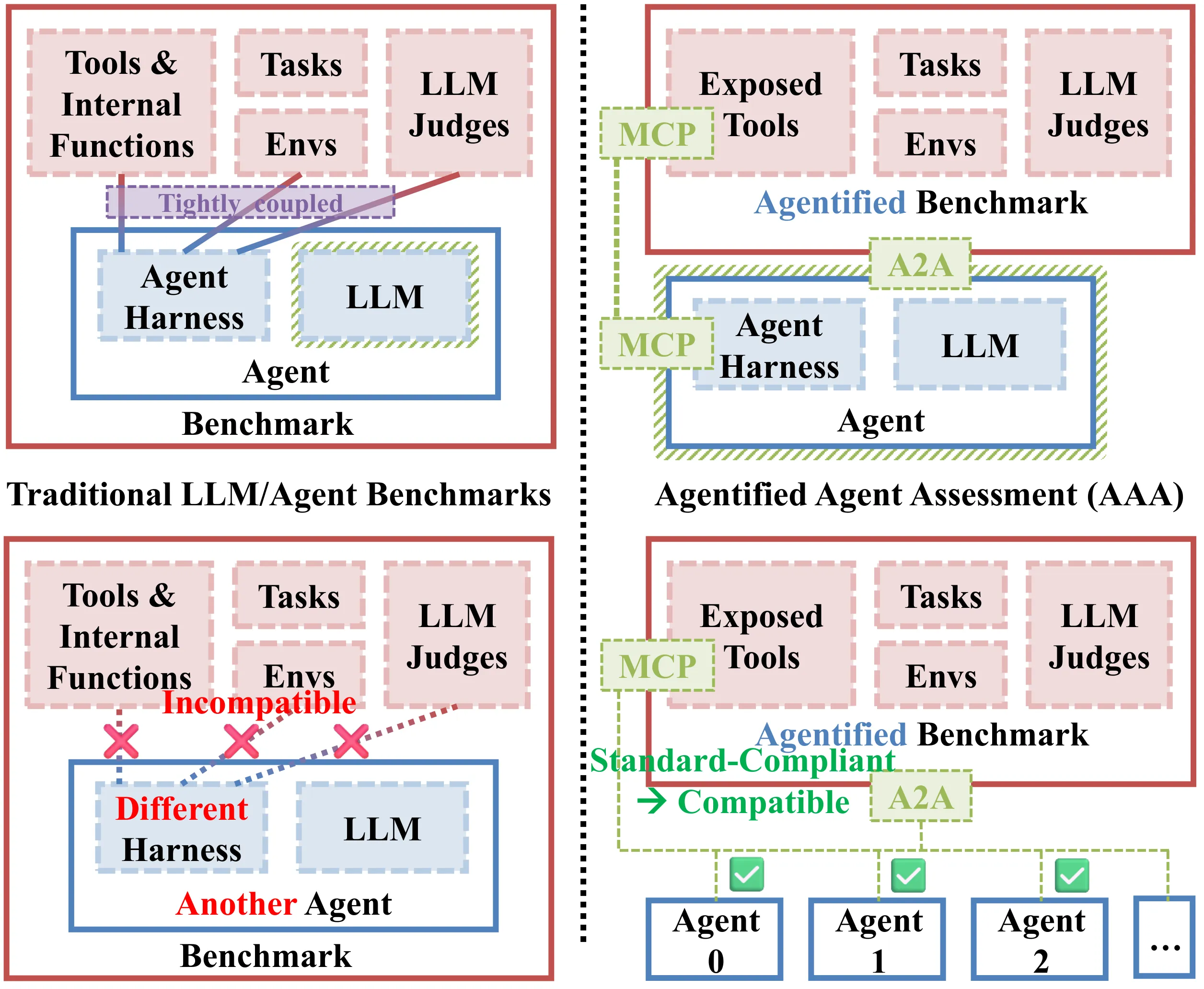 Traditional LLM/Agent benchmarks versus Agentified Agent Assessment (AAA)