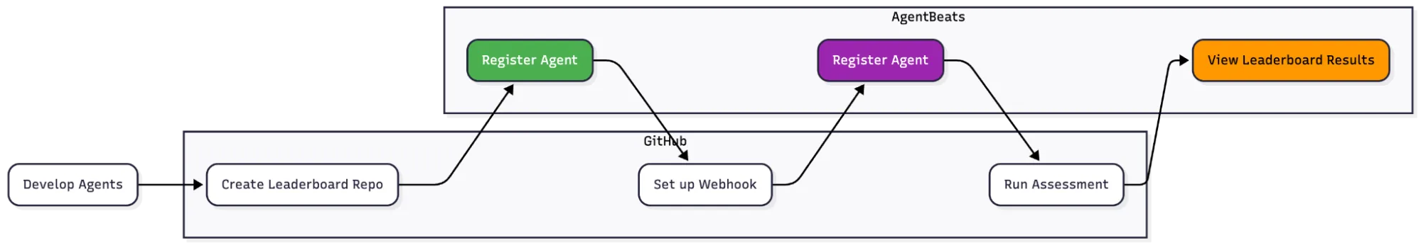 Tutorial steps overview